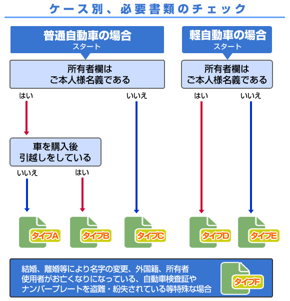 自動車の廃車手続きに必要な書類 ケース別の必要書類と書き方サンプル付き 株 晋山自動車解体