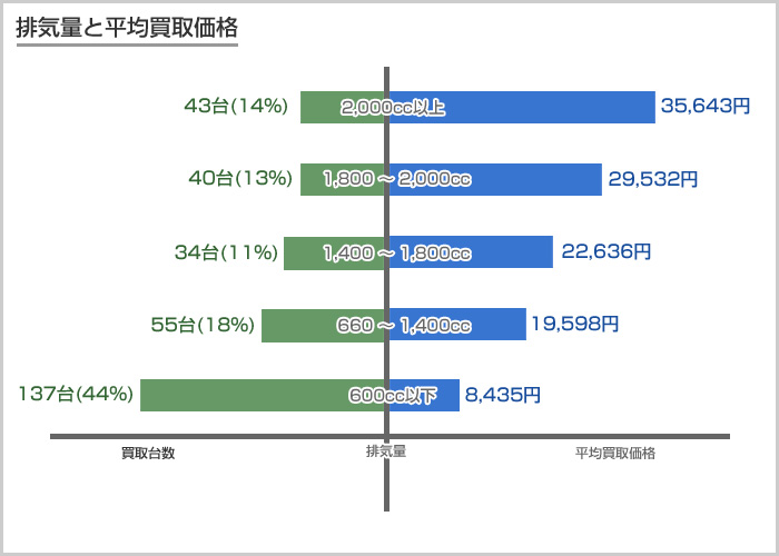 排気量別 廃車の買取相場 309台の買取事例から計算 晋山自動車解体